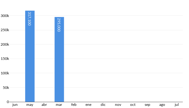 Precios del Peugeot 301 en los últimos meses