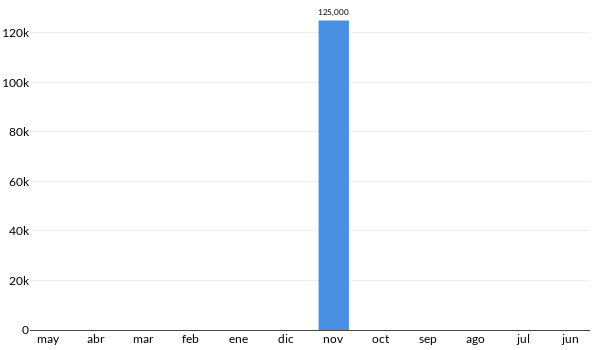 Precios del Peugeot 307 en los últimos meses