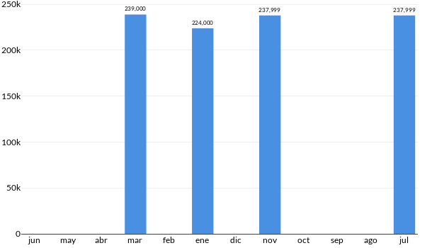Precios del Peugeot 508 en los últimos meses