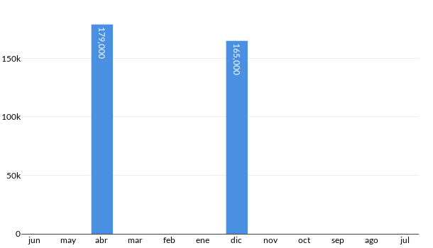 Precios del Peugeot Partner Maxi en los últimos meses
