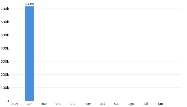 Precios del Porsche 718 CAYMAN S en los últimos meses