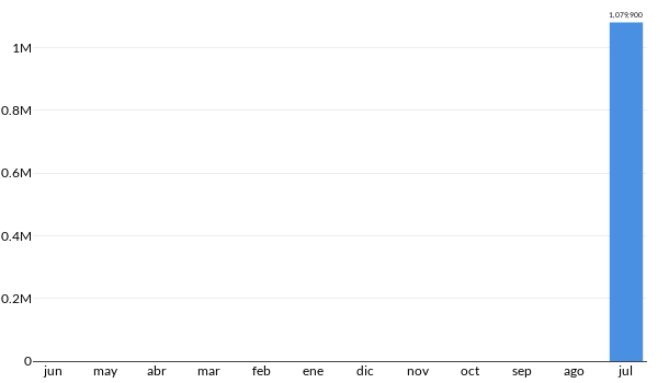 Precios del Porsche 718 CAYMAN S en los últimos meses