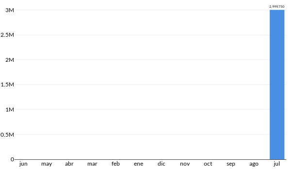 Precios del Porsche 911 CARRERA S en los últimos meses