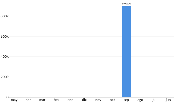 Precios del Porsche Cayman en los últimos meses