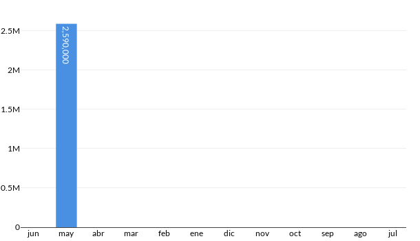 Precios del Porsche Cayman GT4 en los últimos meses