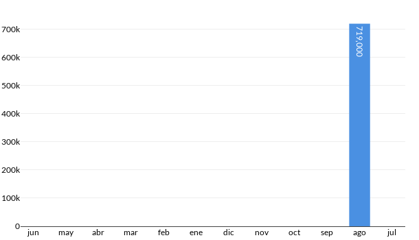Precios del Porsche Cayman S en los últimos meses