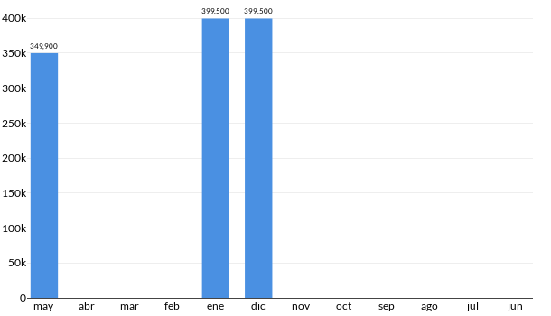 Precios del RAM 1500 en los últimos meses