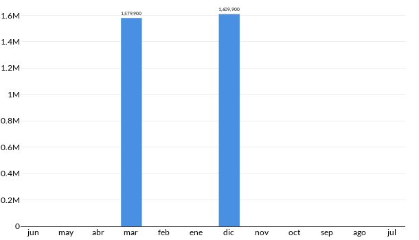 Precios del RAM 1500 en los últimos meses
