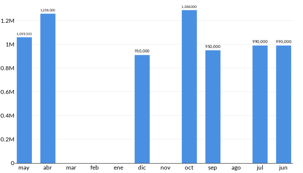 Precios del RAM 2500 en los últimos meses