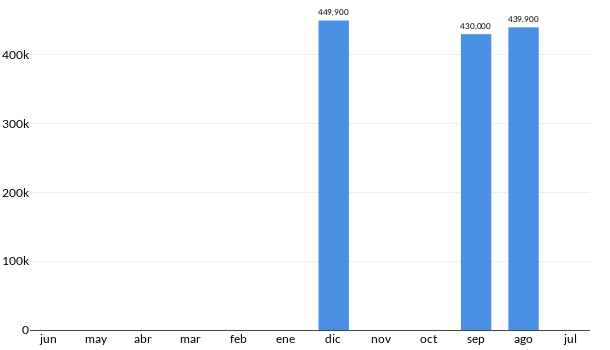 Precios del RAM 4000 en los últimos meses