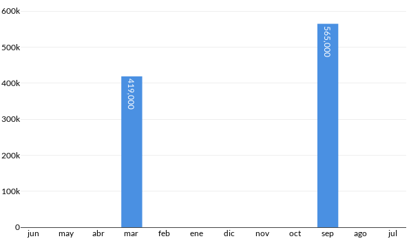Precios del RAM 4000 en los últimos meses