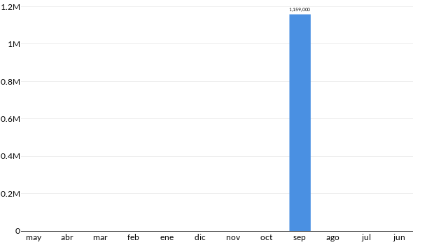 Precios del RAM Laramie en los últimos meses