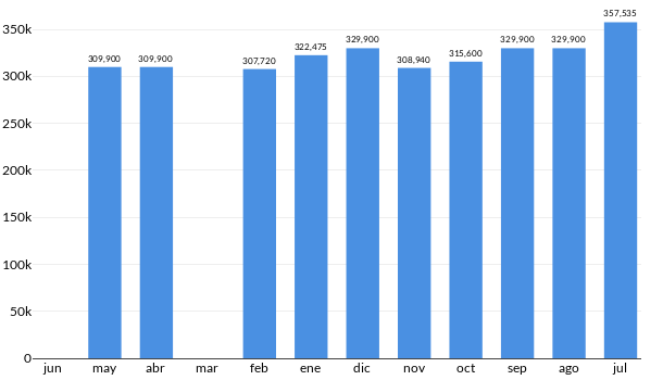 Precios del RAM Promaster en los últimos meses