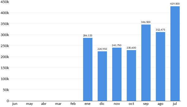 Precios del RAM Promaster en los últimos meses