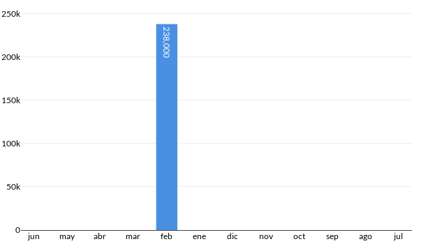 Precios del RAM Promaster Rapid en los últimos meses