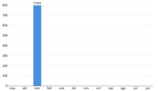 Precios del Renault Clio en los últimos meses