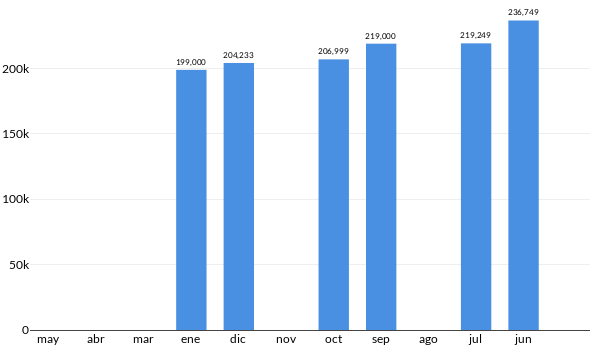 Precios del Renault Sandero en los últimos meses