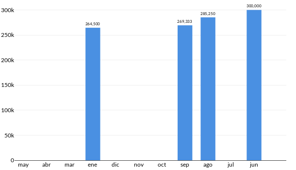 Precios del Renault Sandero en los últimos meses