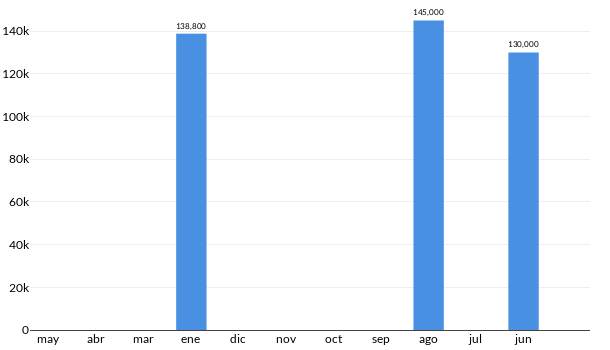 Precios del Renault Stepway en los últimos meses