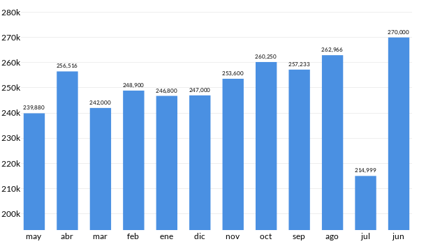 Precios del Renault Stepway en los últimos meses