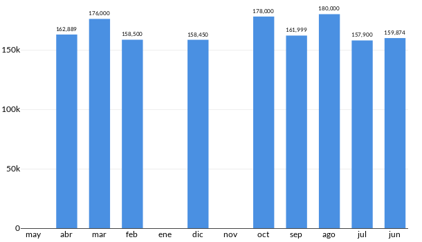 Precios del Seat Ibiza en los últimos meses