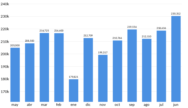 Precios del Seat Ibiza en los últimos meses