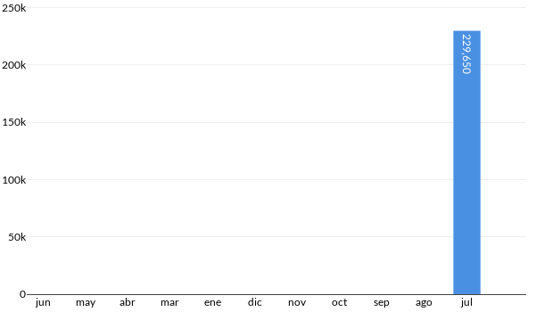 Precios del Seat Ibiza FR en los últimos meses