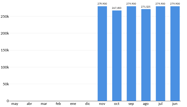 Precios del Seat Ibiza Reference en los últimos meses