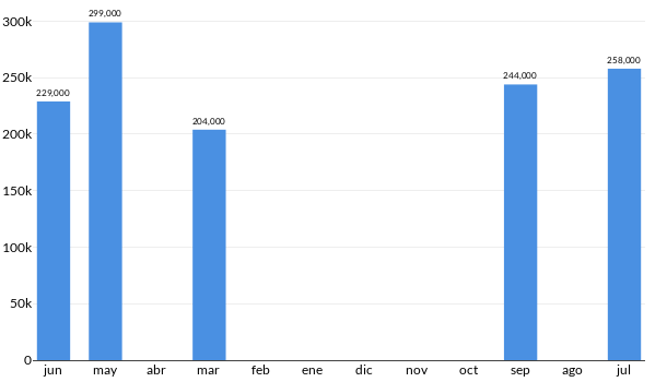 Precios del Seat Ibiza Reference en los últimos meses