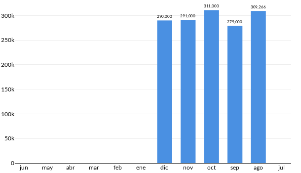 Precios del Seat Ibiza Xcellence en los últimos meses