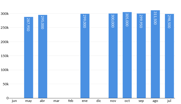 Precios del Seat Ibiza Xcellence en los últimos meses