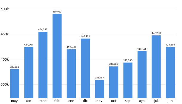 Precios del Seat León en los últimos meses