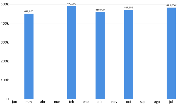 Precios del Seat León Cupra en los últimos meses
