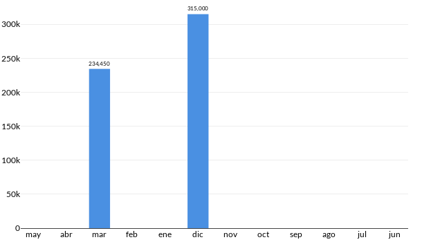 Precios del Seat León TSI en los últimos meses