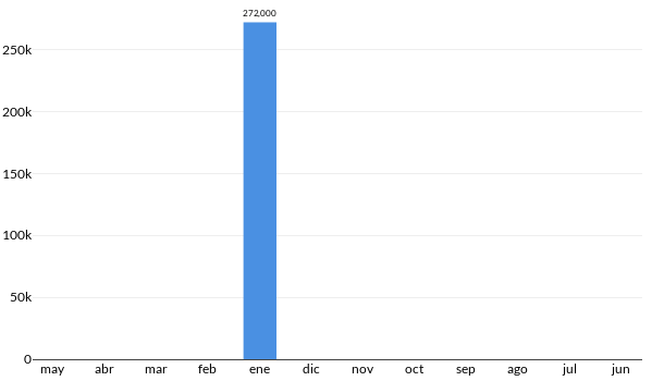 Precios del Seat Lleon ST en los últimos meses