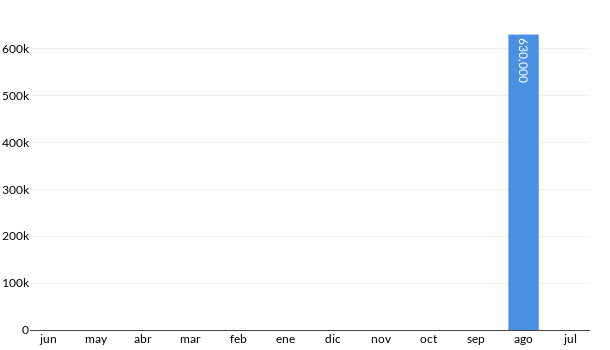 Precios del Seat Tarraco FR en los últimos meses