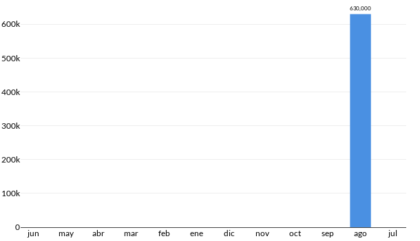 Precios del Seat Tarraco FR en los últimos meses