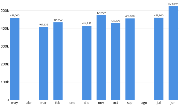 Precios del Seat Tarraco Xcellence 7 Pas en los últimos meses