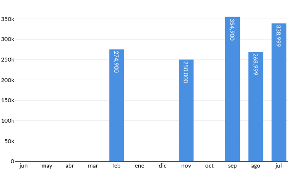 Precios del Subaru Forester en los últimos meses