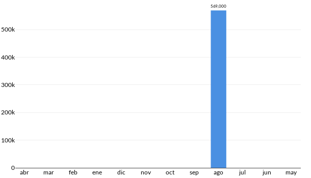 Precios del Subaru WRX STI en los últimos meses