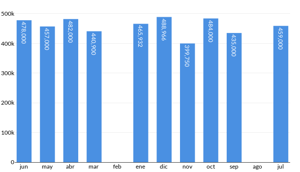 Precios del Subaru XV en los últimos meses
