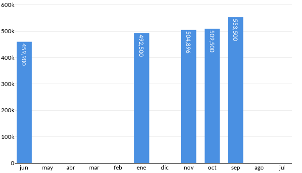 Precios del Subaru XV en los últimos meses