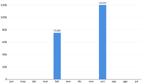 Precios del Suzuki Aerio en los últimos meses