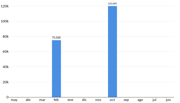 Precios del Suzuki Aerio en los últimos meses