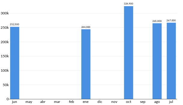 Precios del Suzuki Baleno en los últimos meses