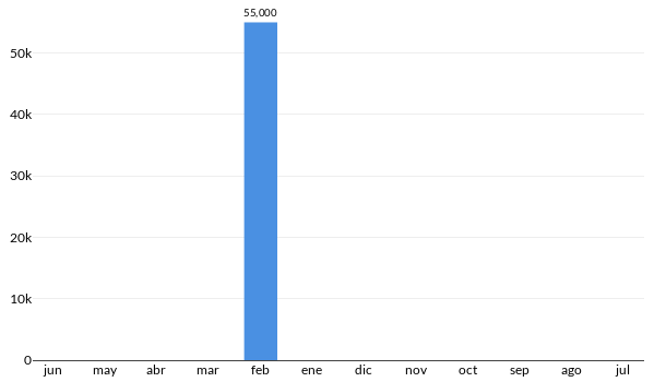 Precios del Suzuki Intruder 1500 en los últimos meses