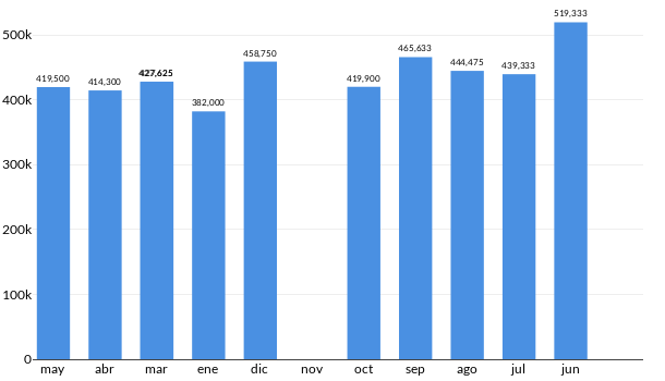 Precios del Suzuki Jimny en los últimos meses