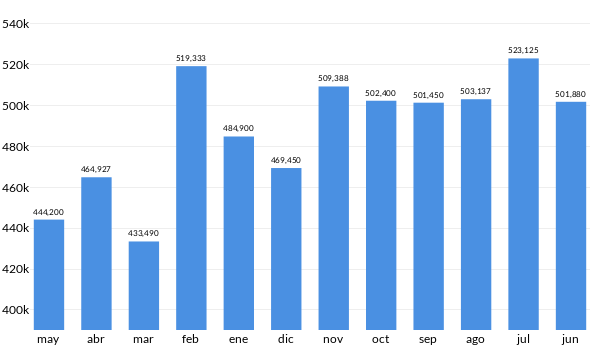 Precios del Suzuki Jimny en los últimos meses