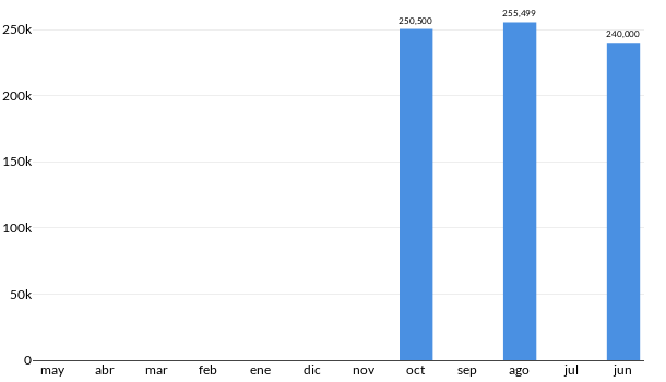 Precios del Suzuki Kishaki en los últimos meses