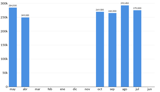 Precios del Suzuki S CROSS en los últimos meses